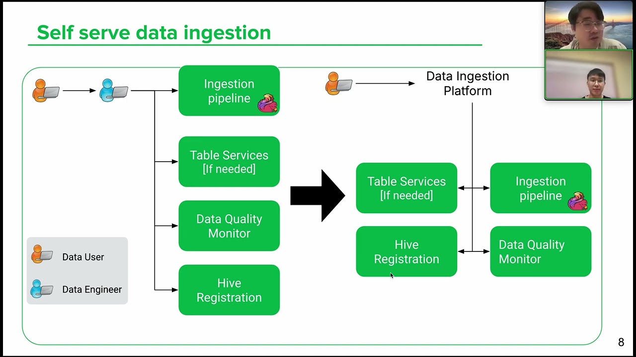Near real-time data analytics on the data lake