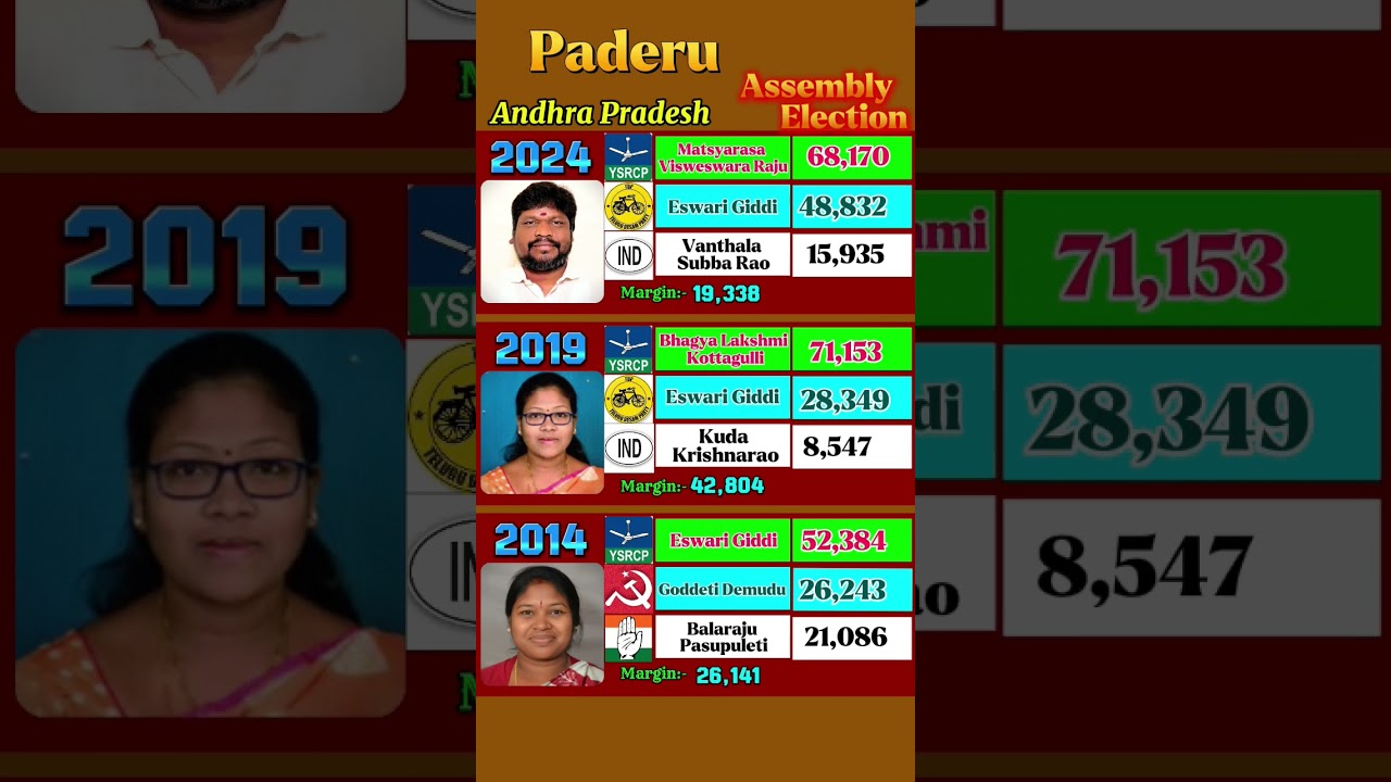 Paderu Assembly Election Results 2024 to 2014 #andhrapradesh #ysjagan #paderu #telugu