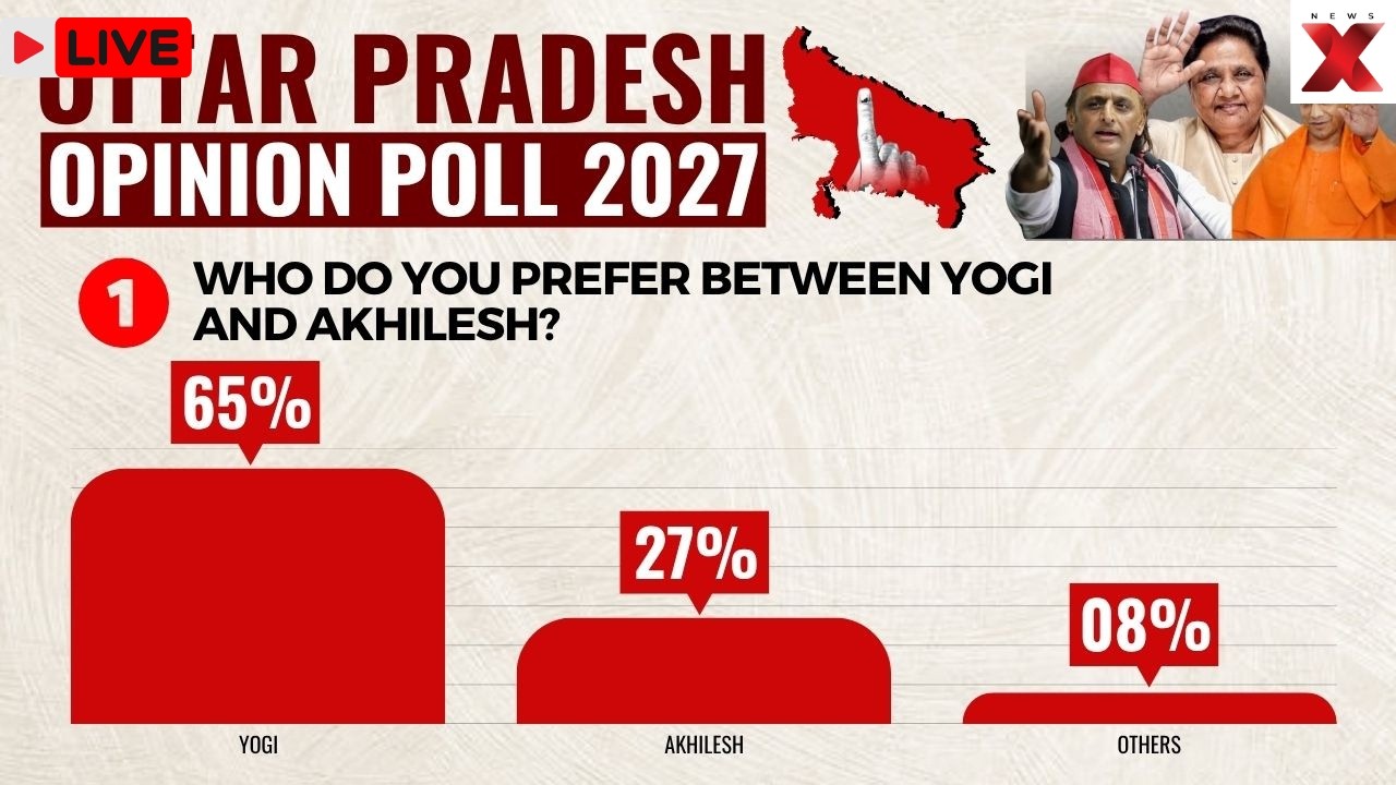 UP Election 2027 Opinion Poll: Yogi 65%, Akhilesh 27% In CM Preference | NewsX