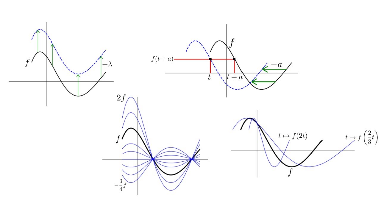 Techniques en analyse 5 - Transformations élémentaires sur les fonctions