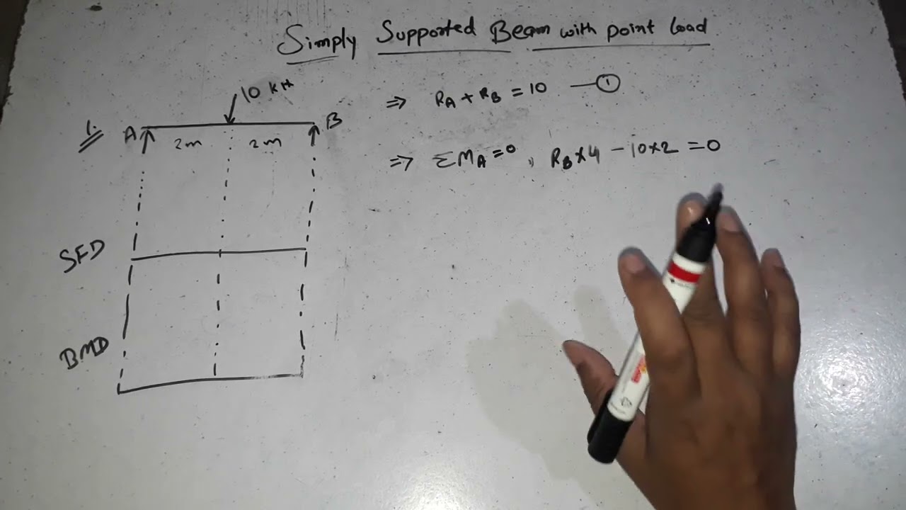 SFD & BMD of Point Load on simply supported Beam