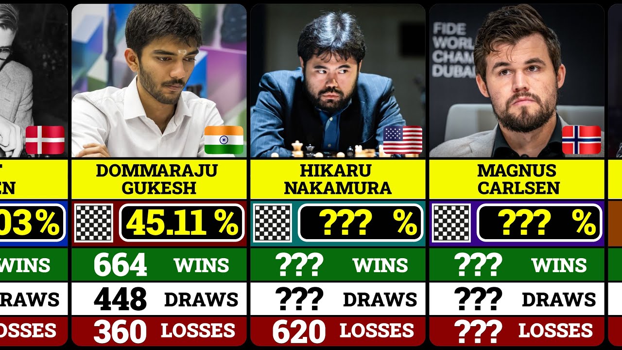 Top Chess Players with the Highest Win Percentage ♟️📊