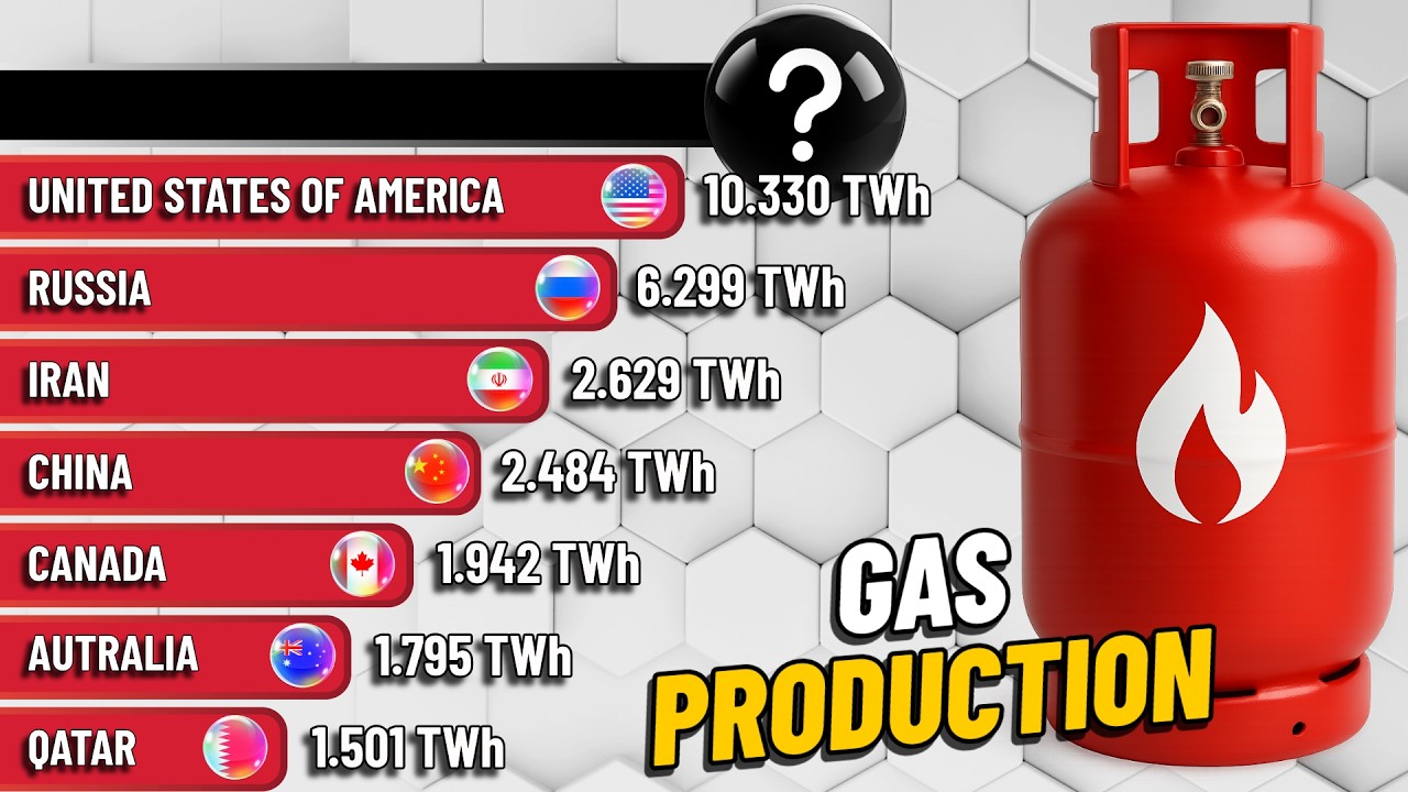 [2025] Who is the Largest Producer of Natural Gas ?