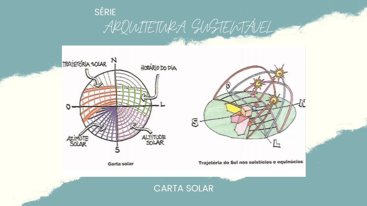 Como ler uma Carta Solar?
