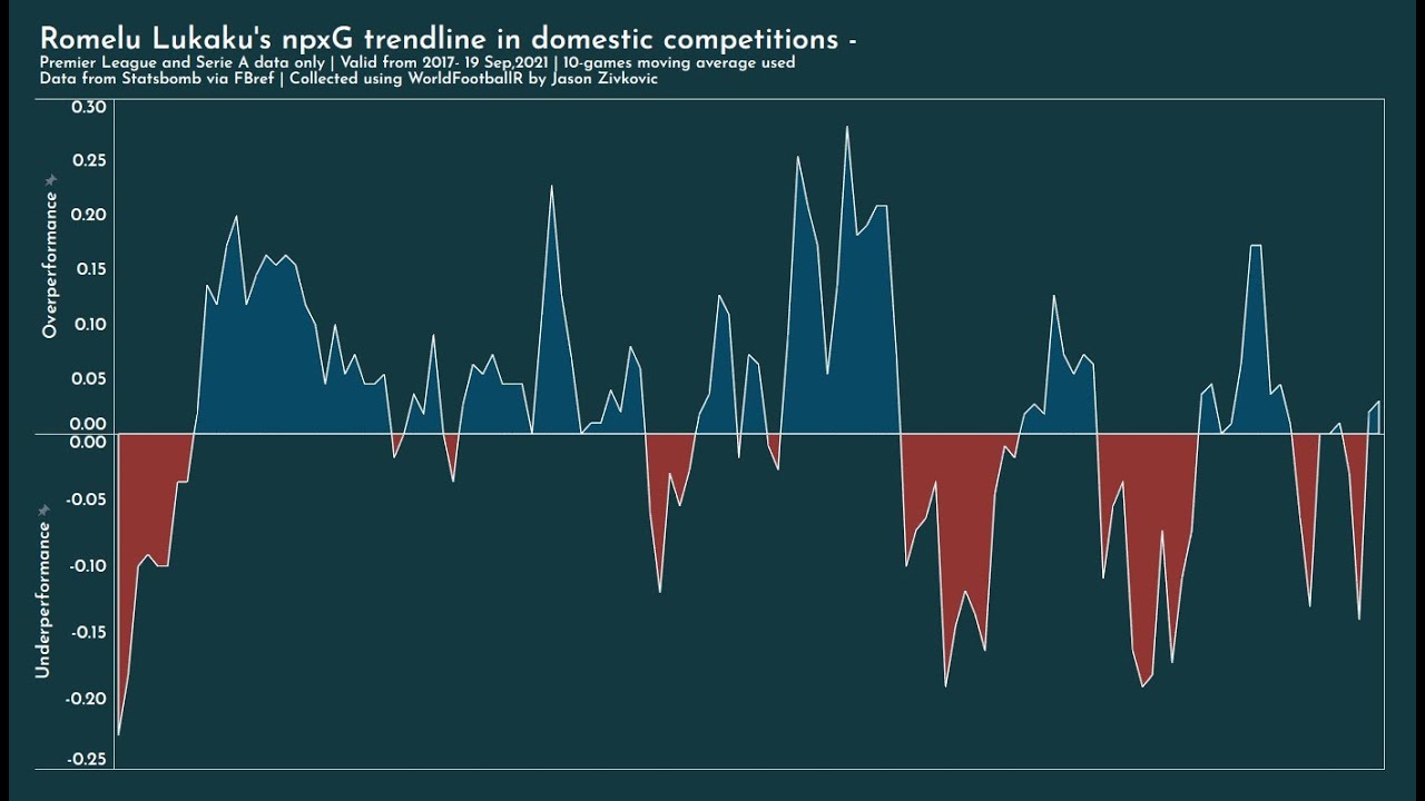 Creating xG Trendlines on Tableau using moving averages - Tableau Tunnel