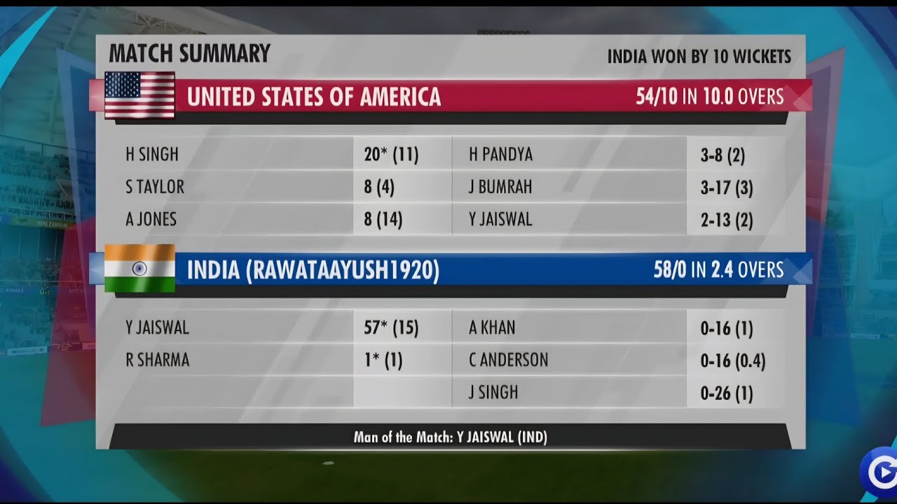 Match Highlights of INDIA Vs USA || High Scoring match || Very Carzy Match