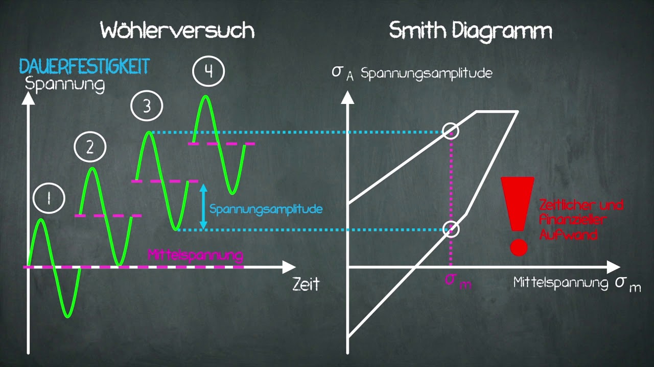 Festigkeit - Smith Diagramm