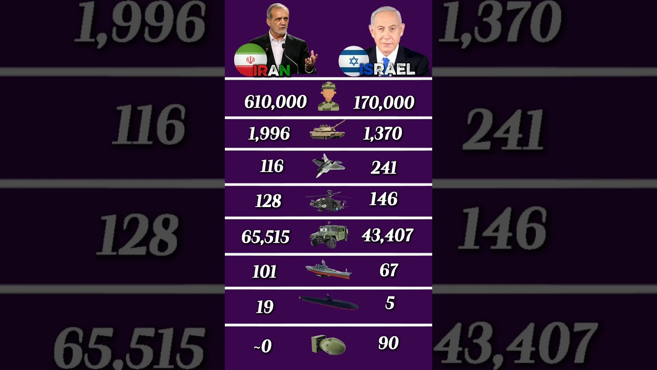 Iran vs Israel military comparison 2026 #shorts #military #iran #vs #Israel #comparison