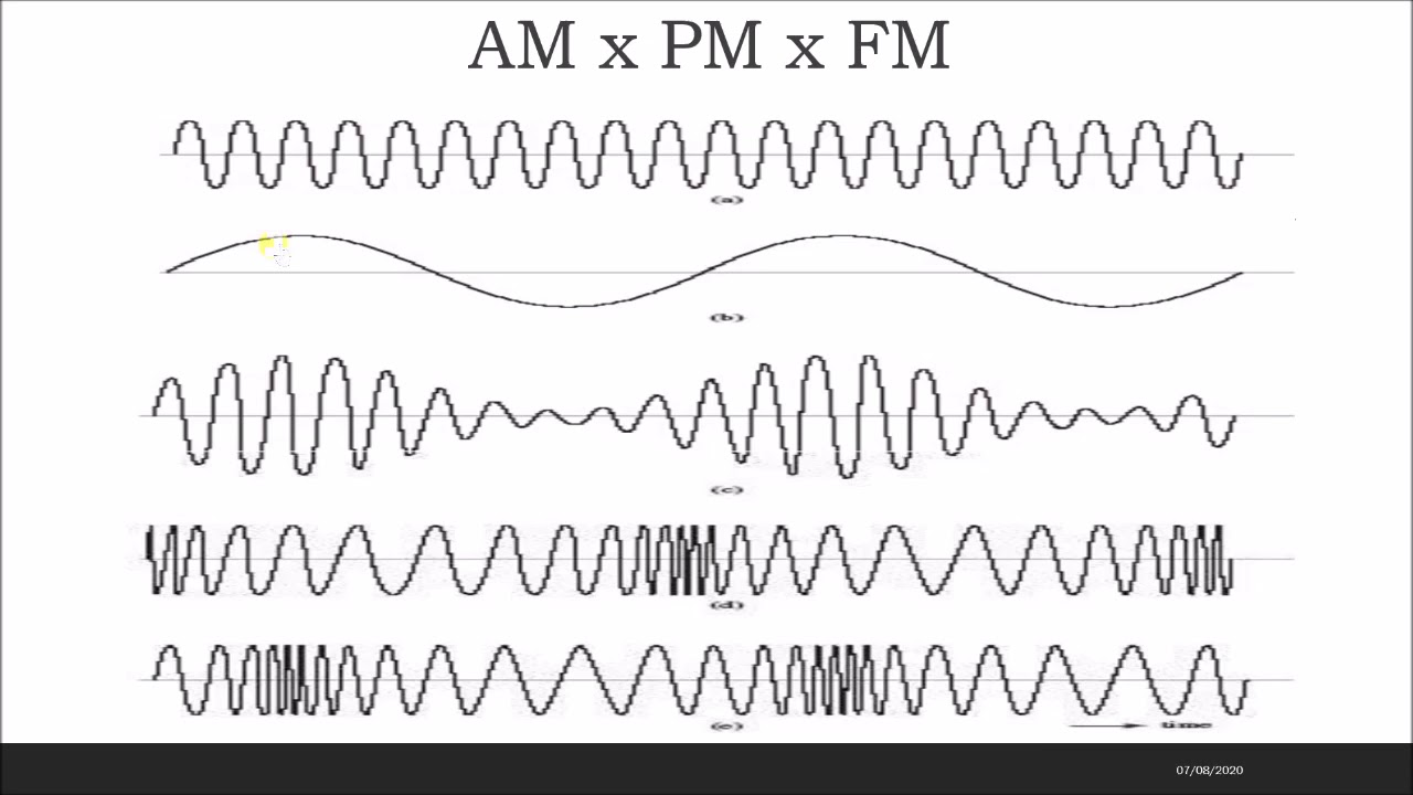 SISTEMA DE TELECOMUNICA&Ccedil;&Otilde;ES - MODULA&Ccedil;&Atilde;O: INTRODU&Ccedil;&Atilde;O, CONCEITO E PORTADORA/MODULANTE ANAL&Oacute;GICA
