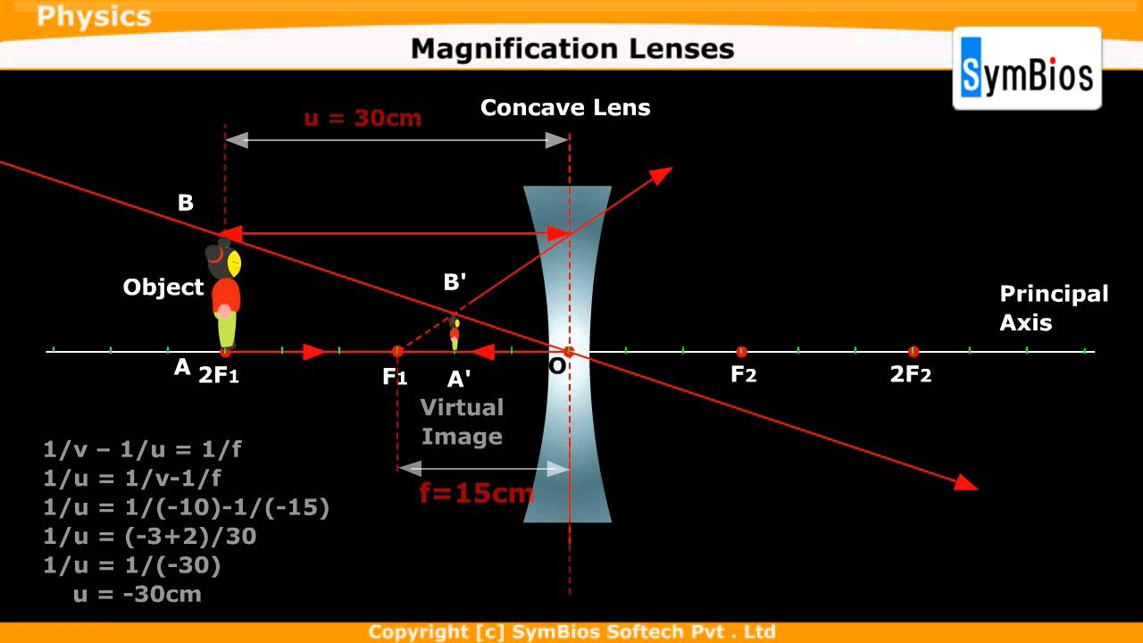 Magnification in Lenses