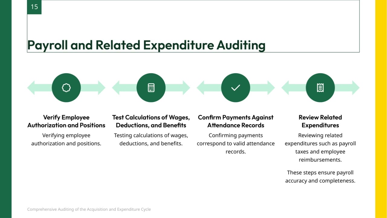 Auditing the Acquisition and Expenditure Cycle