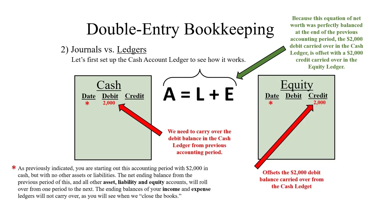 A Brief Introduction to Double Entry Bookkeeping (II/II)