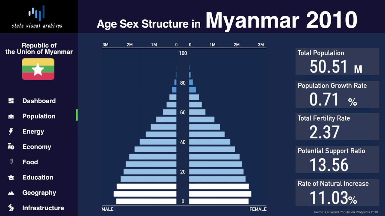 Myanmar - Changing of Population Pyramid & Demographics (1950-2100)