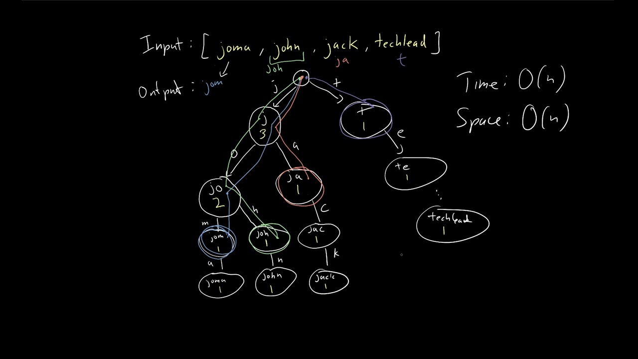 Shortest Unique Prefix (Leetcode) | LeetCode Tutorial