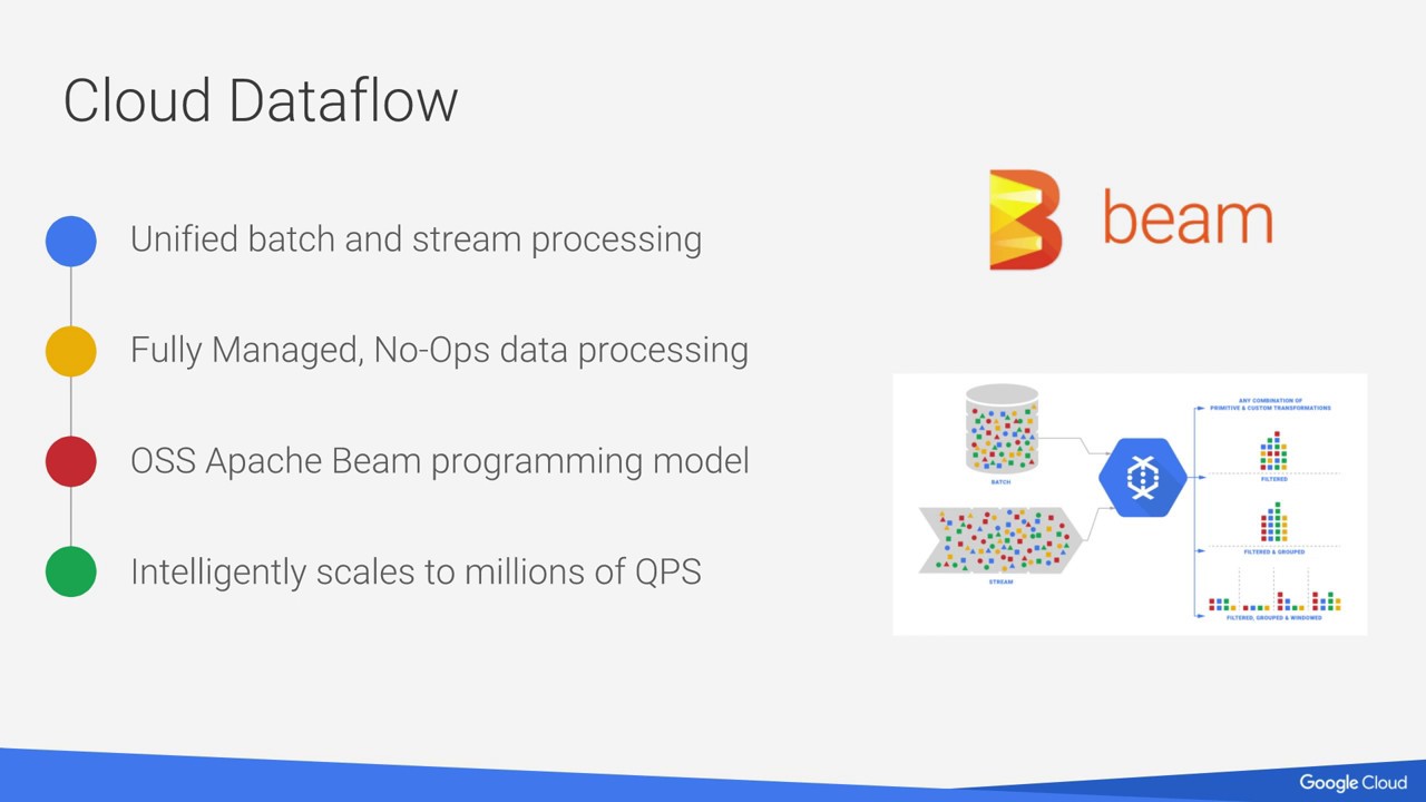 Apache Beam and Google Cloud Dataflow
