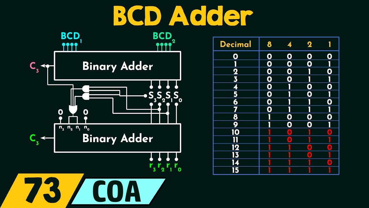 BCD Adder
