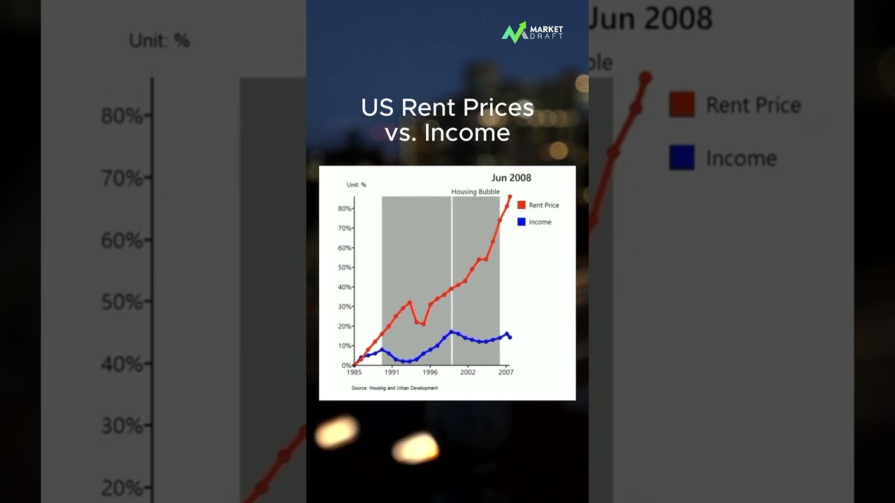 US Rent Prices vs. Income 