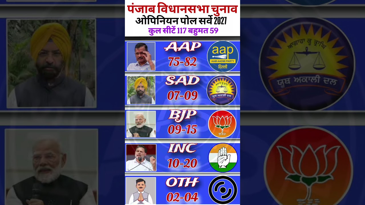 🌊📊Punjab Election 2027: Maha Opinion Poll! 💥 | पंजाब में किसकी आएगी आंधी? #aap #punjab #politics