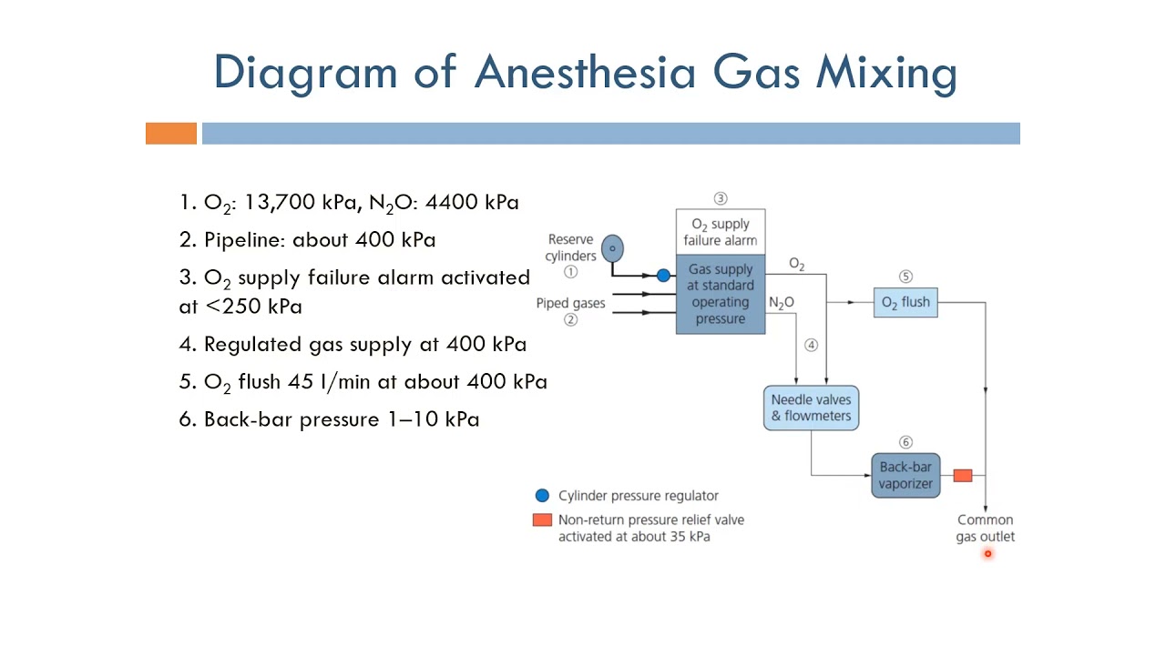 Anesthesia: Anesthetic Gas Mixing (English Narration)