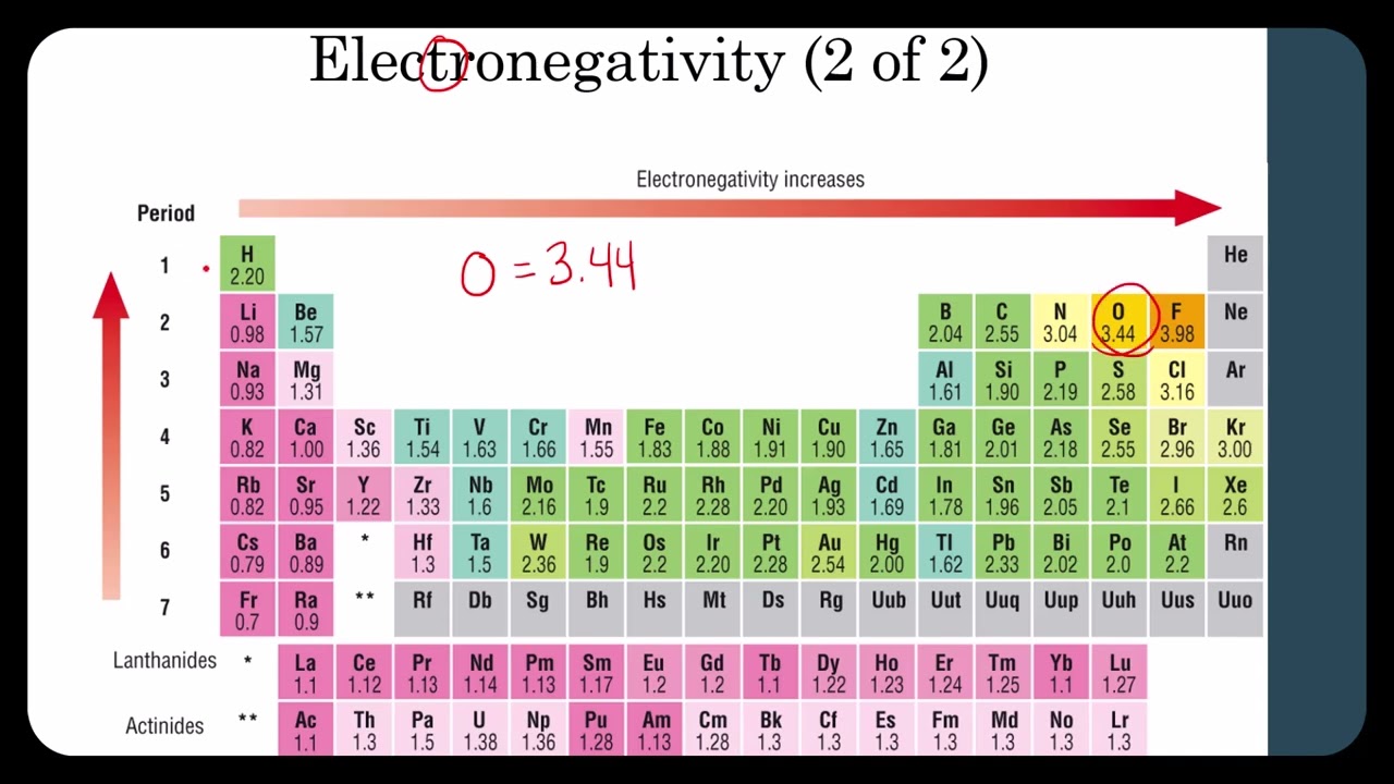 Electronegativity and predicting Dipole Moments