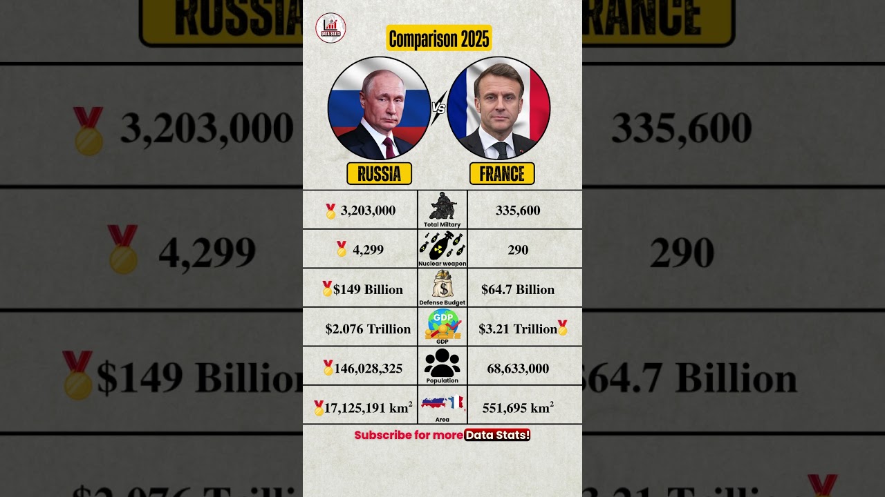 Russia vs France 2025 | Military Power & Economic Strength Comparison #shorts #russia #france