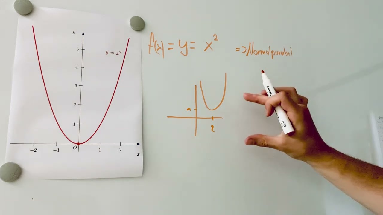 Grundwissen Quadratische Funktionen - Normalparabel 🤔 schnell & einfach erklärt