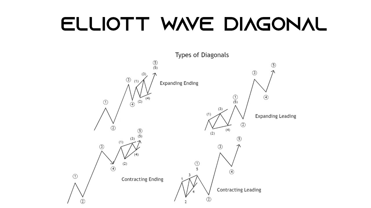 Elliott Wave Diagonals