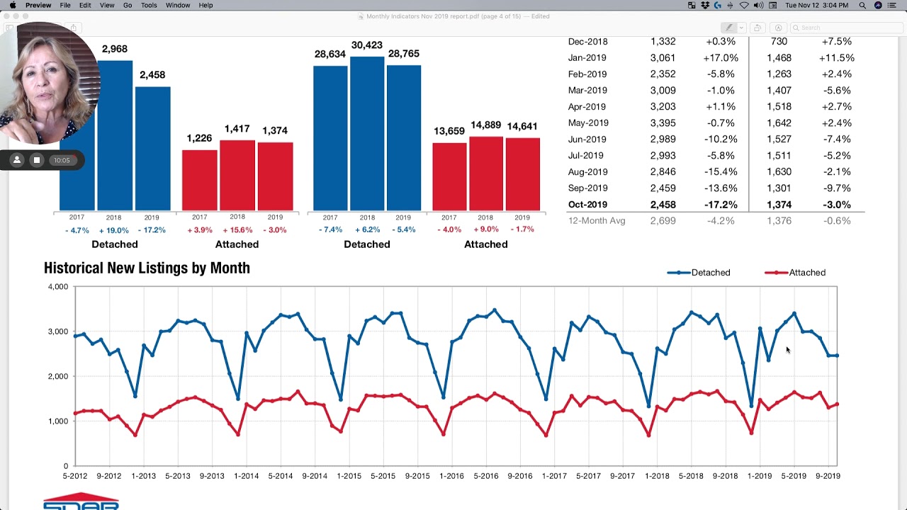 San Diego Real Estate Stats thru Oct. 2019