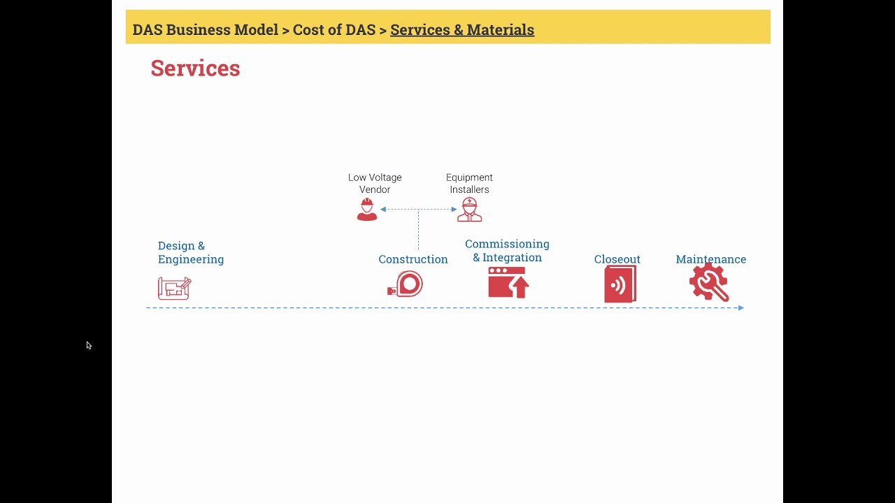 4 DAS Business Model Part 4 DAS Cost Components