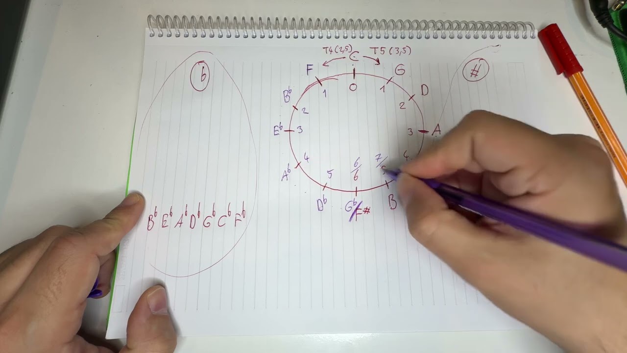 Beşliler Ve Dörtlüler Çemberi