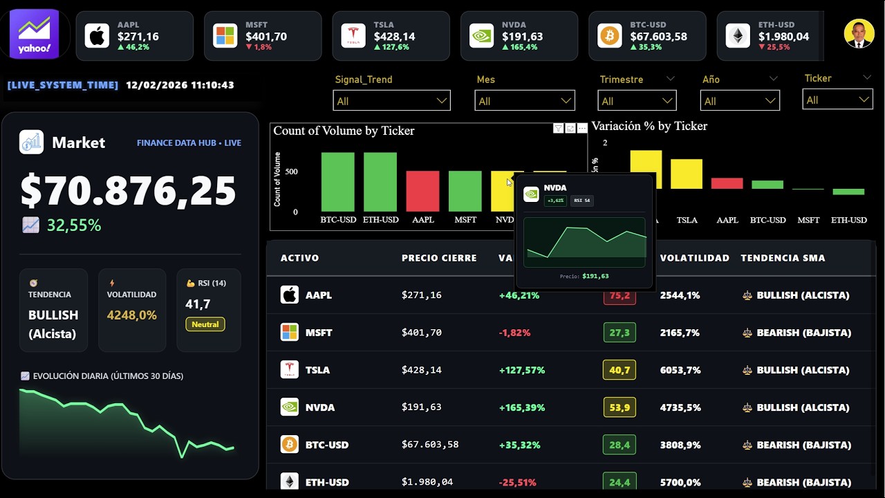 🚀 DASHBOARD FINANCIERO QUE SE ACTUALIZA SOLO | PYTHON + POWER BI + GITHUB- YAHOO