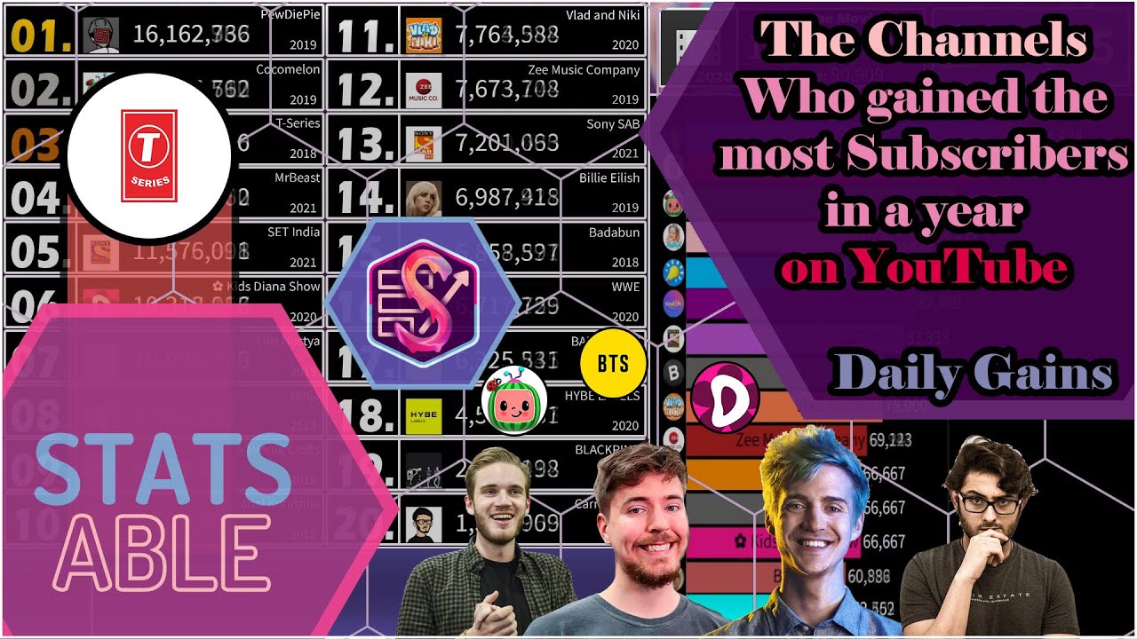 PewDiePie, MrBeast, Ninja и другие! | Каналы, набравшие наибольшее количество подписчиков за ГОД ...