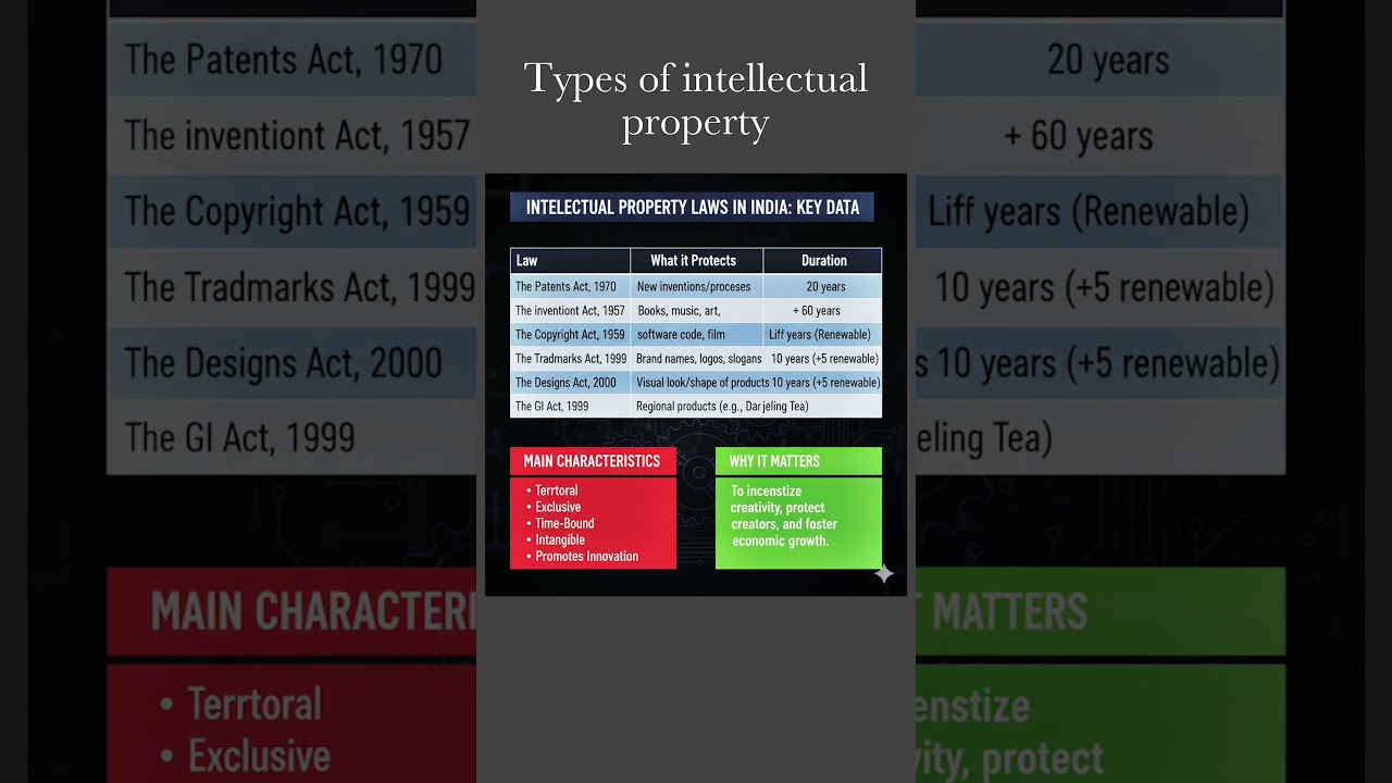 The intellectual property law in India 