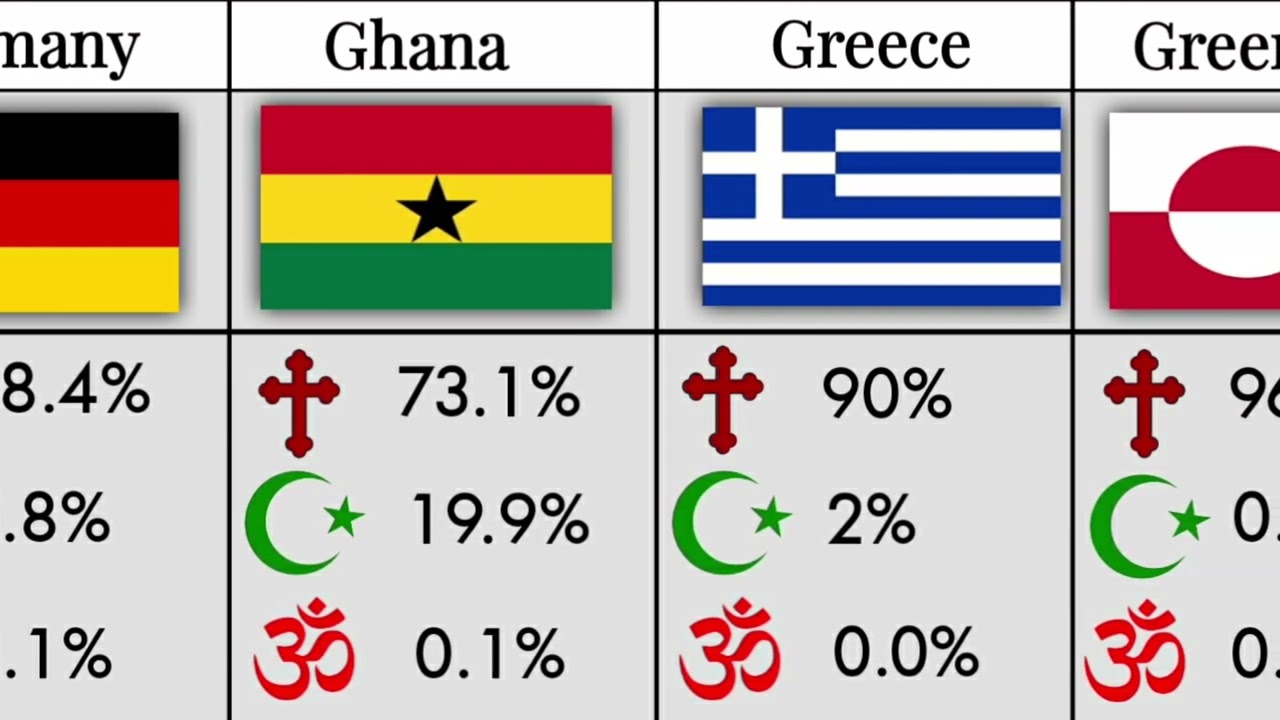 Christian Vs Muslim Vs Hindu Population by Country