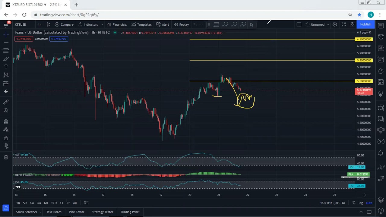 XTZ - Tezos Technical Analysis for November 21, 2021 - XTZ