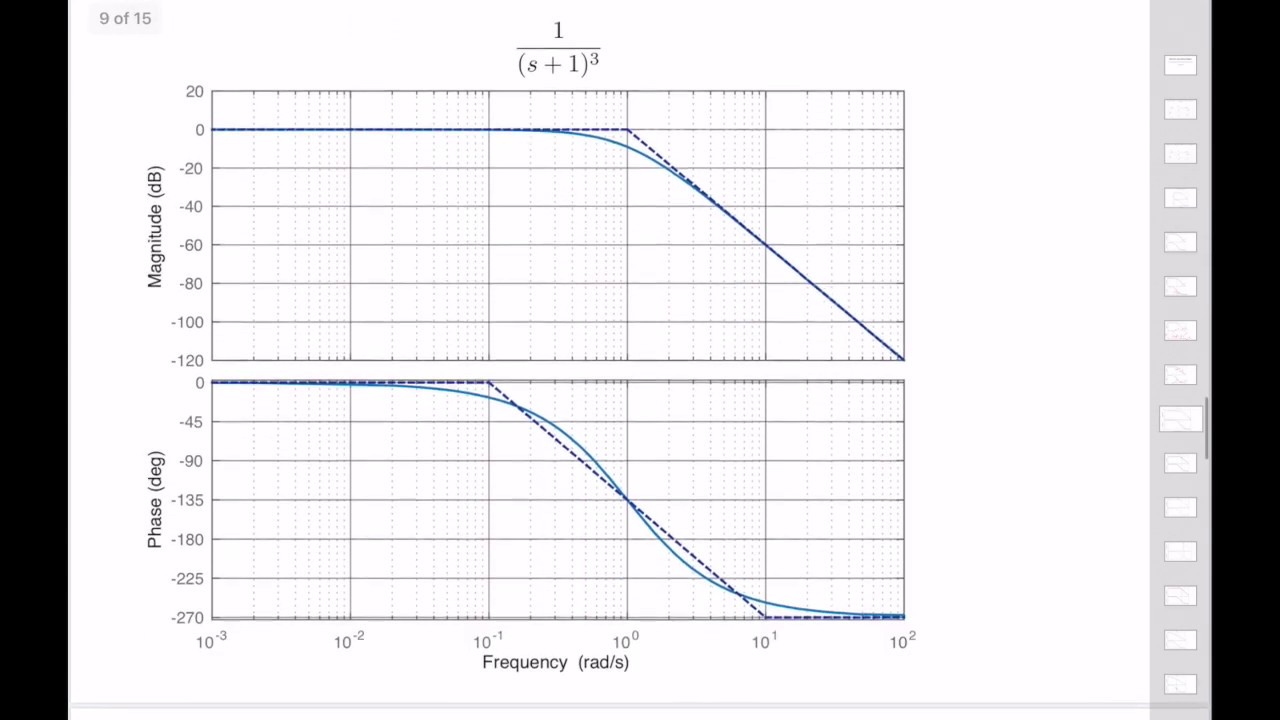 Example problems on gain & phase margin extraction from bode plots