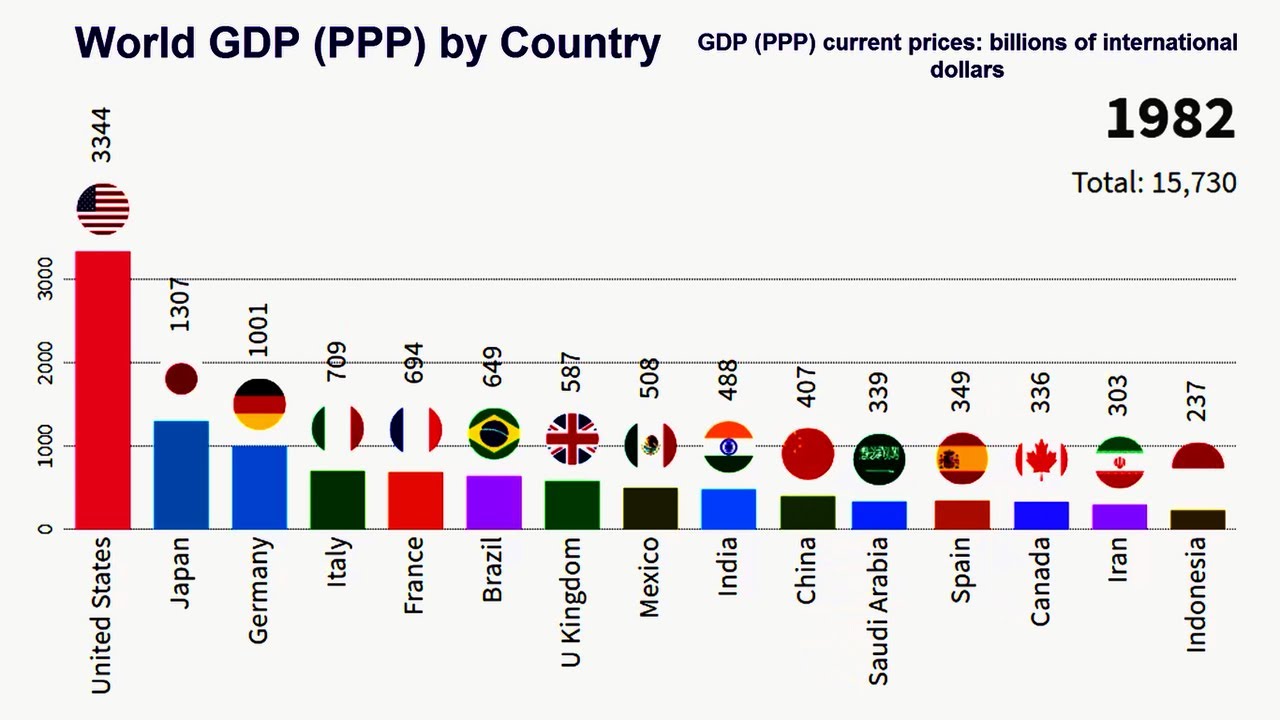 Top 15 Country GDP (PPP) History Projection (1980-2019)