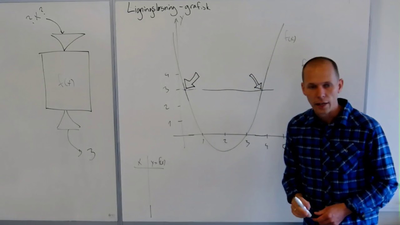 Grafisk ligningsløsning