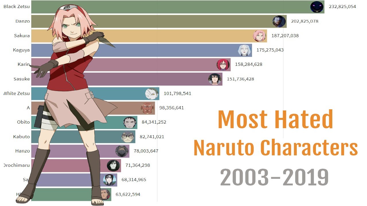 Most Hated Naruto Characters (2003 - 2019)
