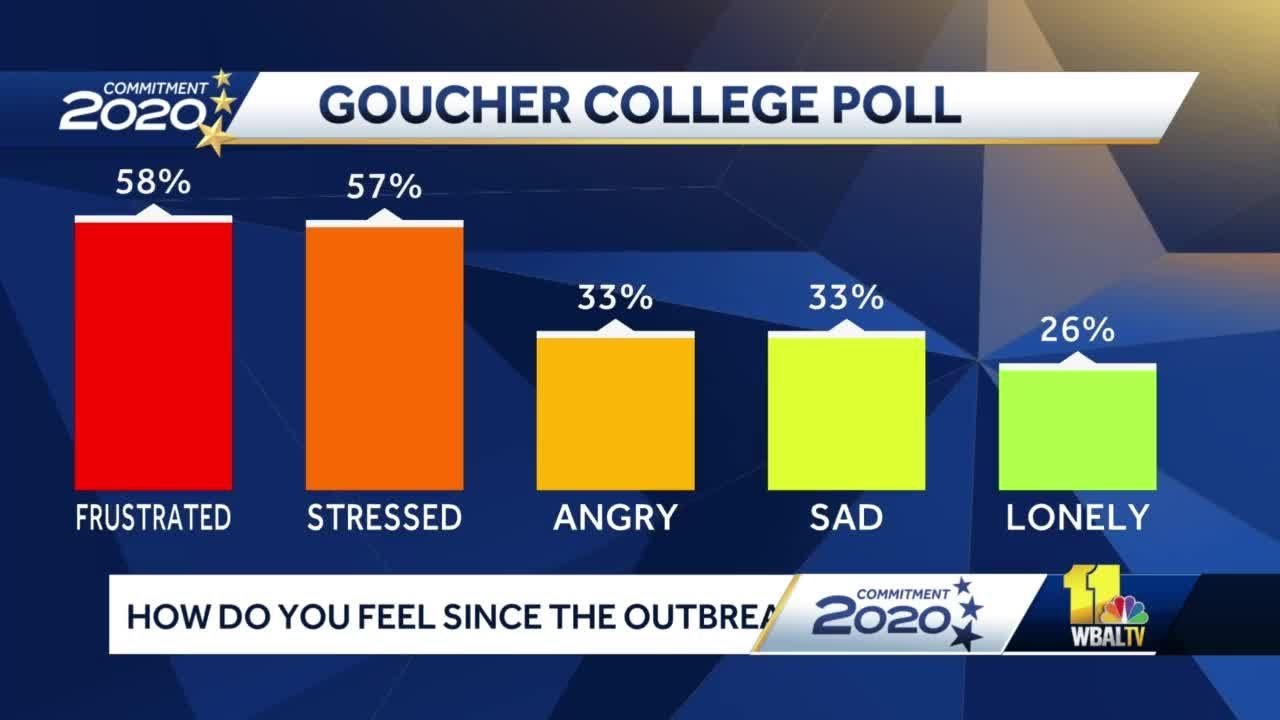 Goucher College Poll looks at how many will get vaccinated against COVID-19