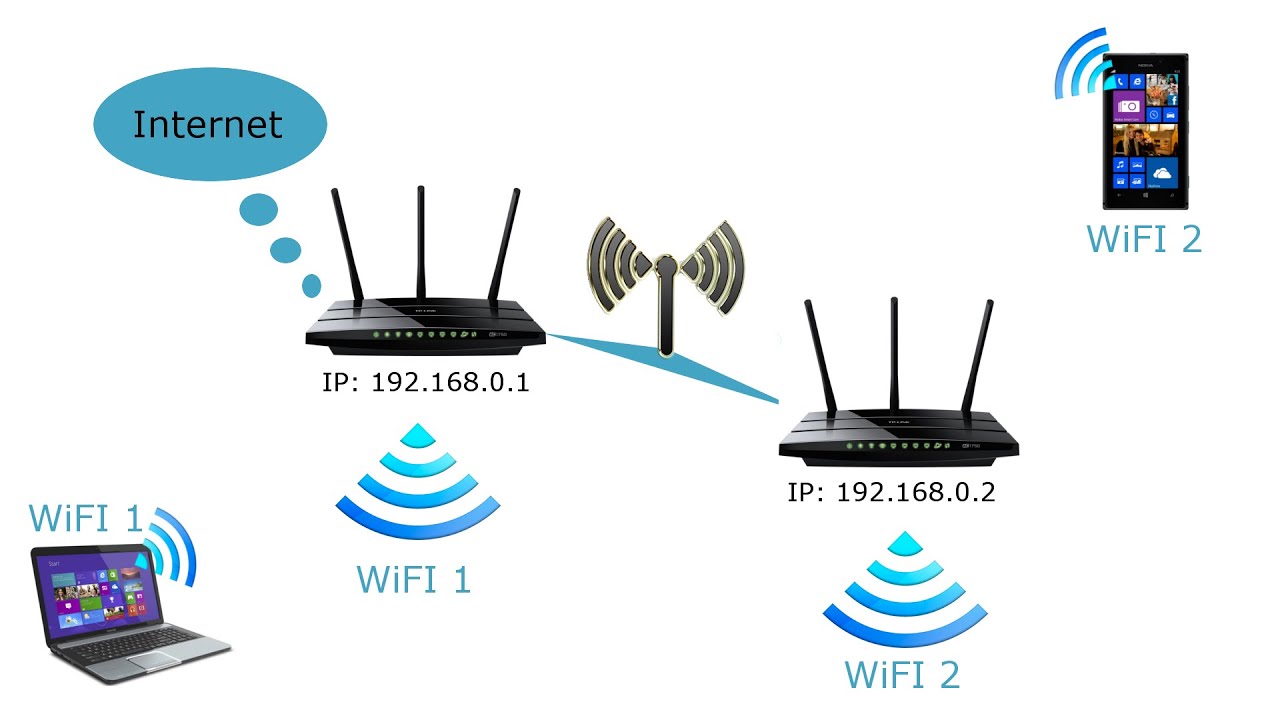 Most (WDS) WiFi - jak skonfigurować dwa routery