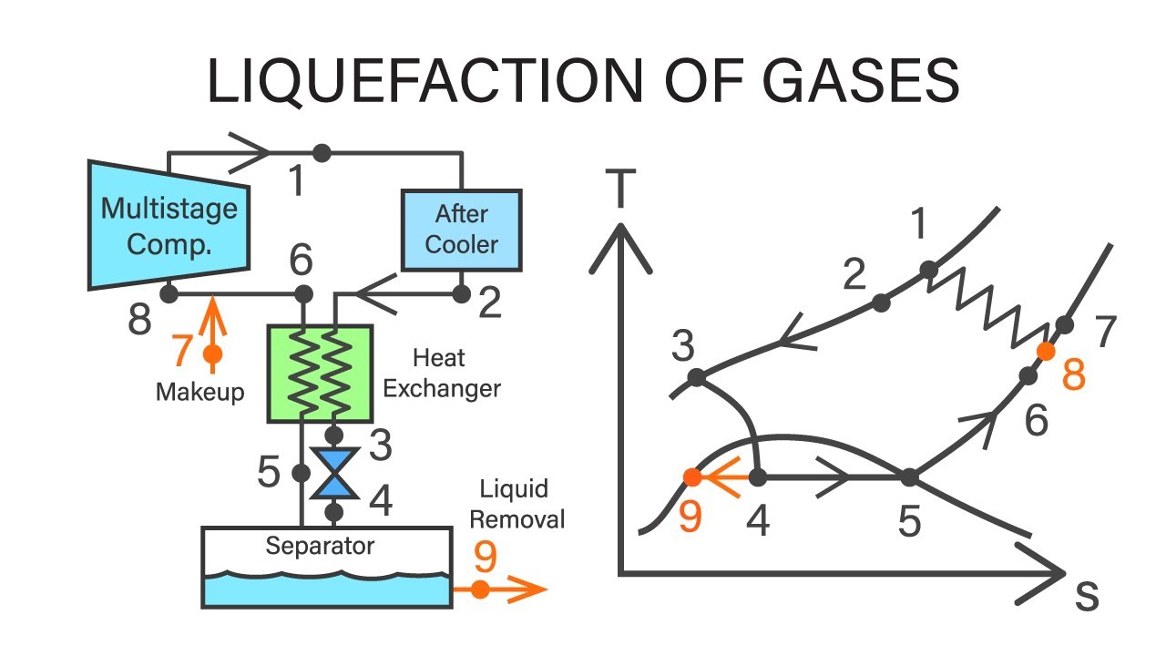 Mechanical Engineering Thermodynamics - Lec 24, pt 4 of 4:  Liquefaction of Gases