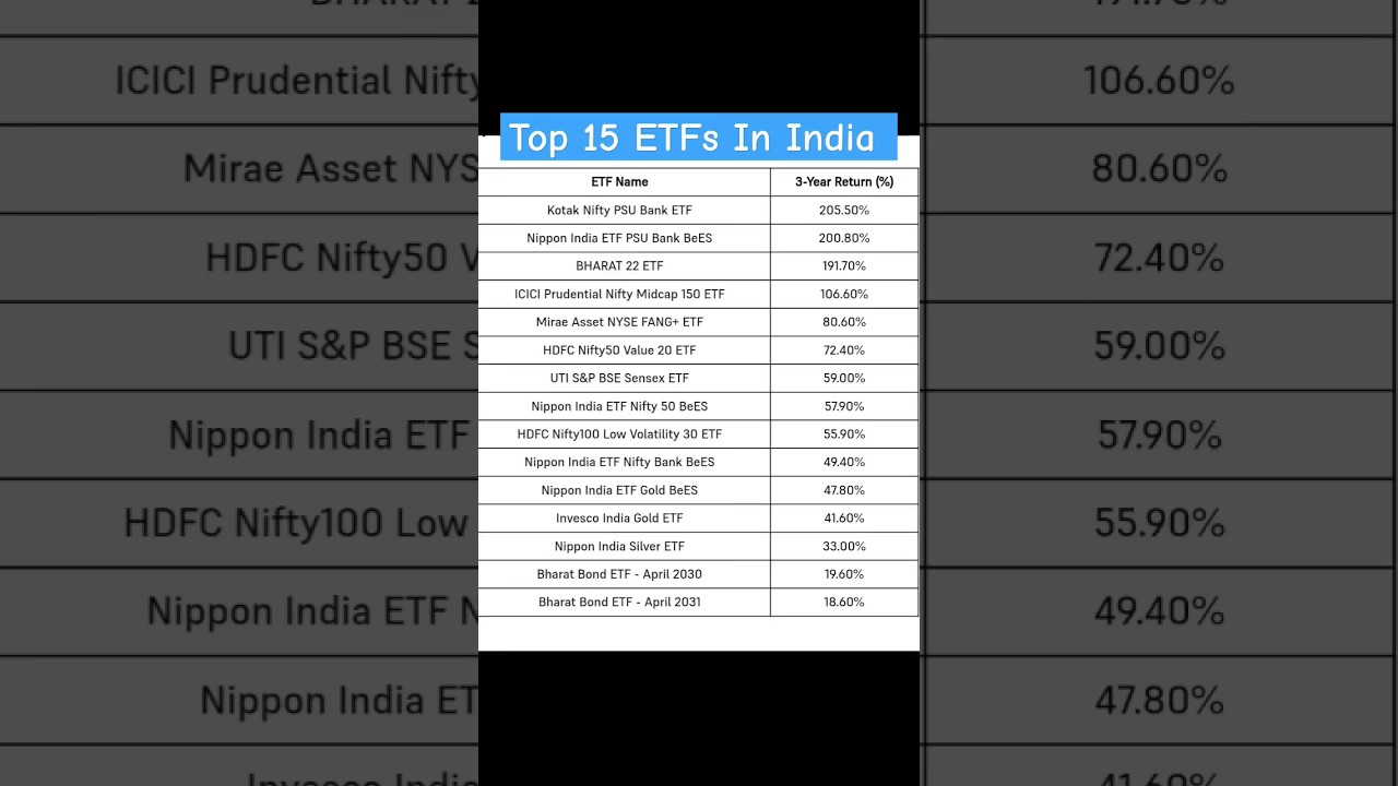 Top 15 ETFs in India💥💥 | Best ETF in 2024 | #shorts #etfinvesting  #stockmarket #investment