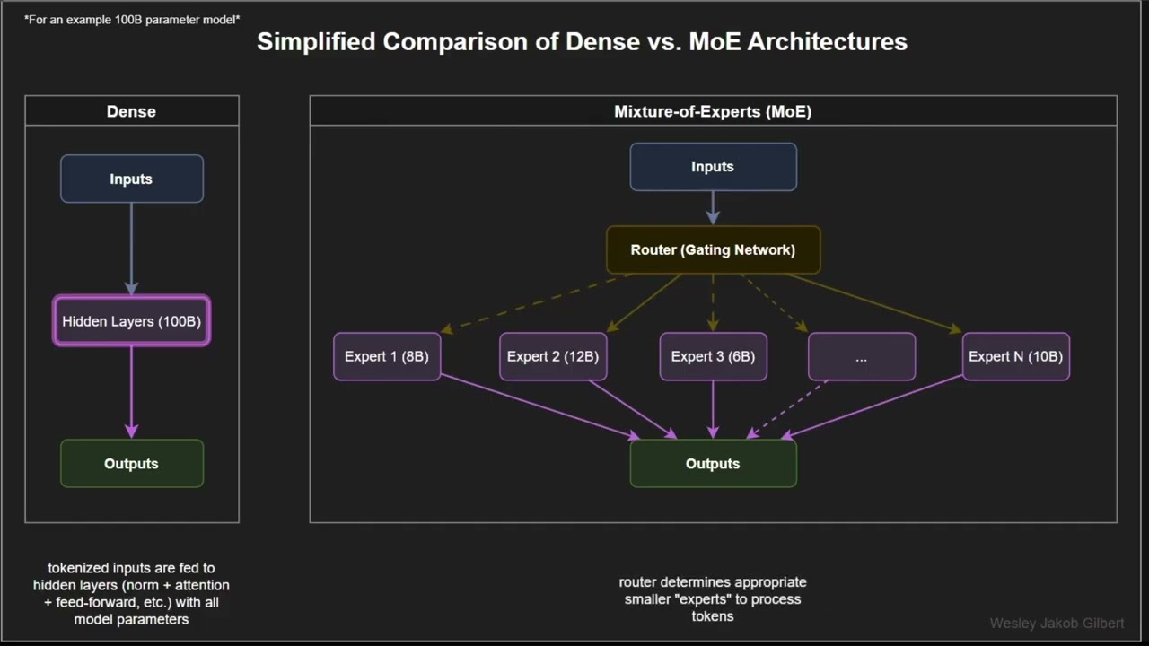 Dense vs MoE AI Architecture Comparison