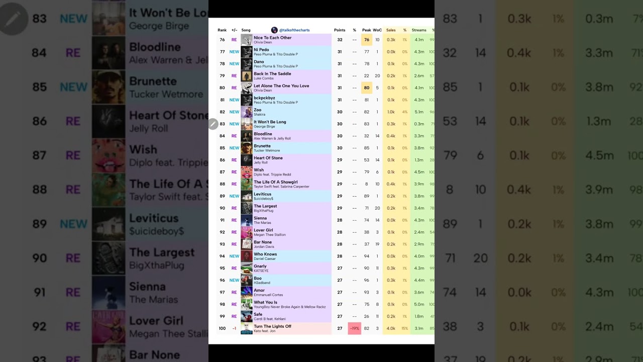 Обновление чартов Billboard