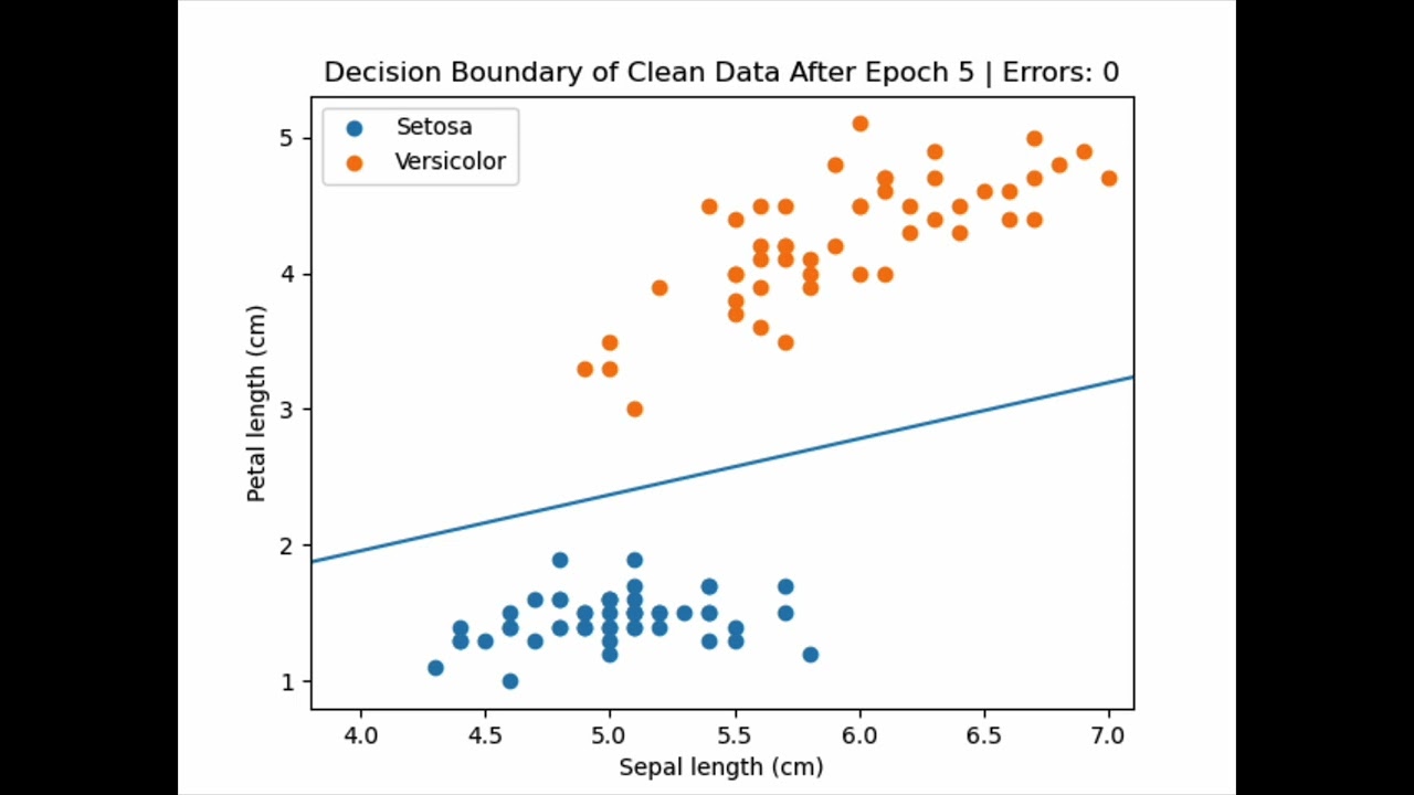 Perceptron Decision Boundary on Clean Data - Animation