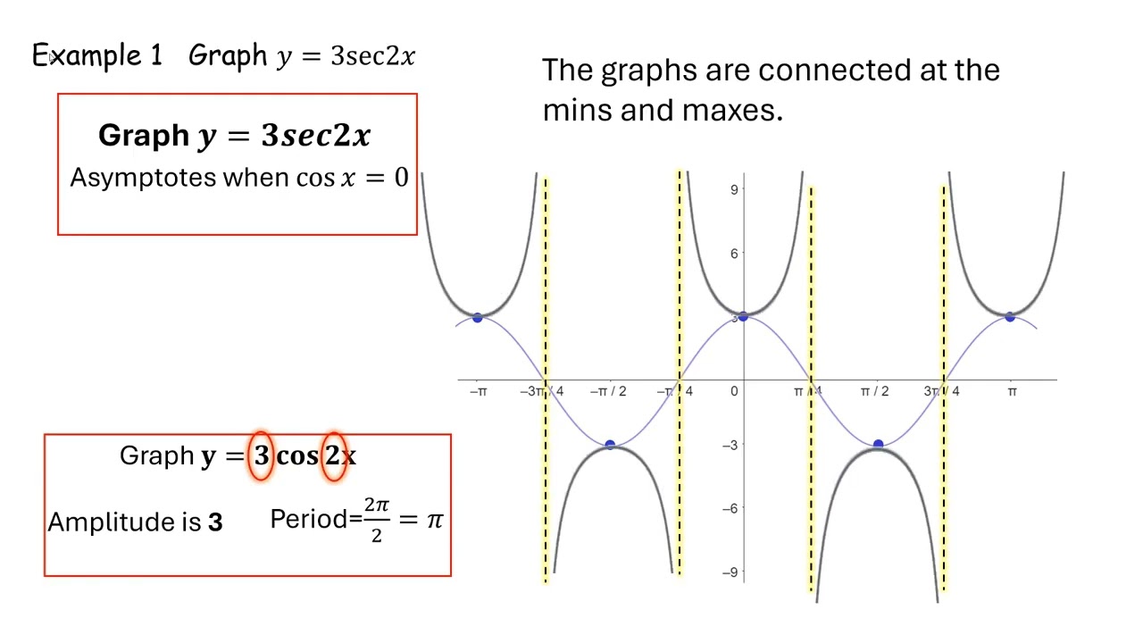 Precalculus Section 4.6 Part 1: Graphs of Secant Cosecant and Tangent