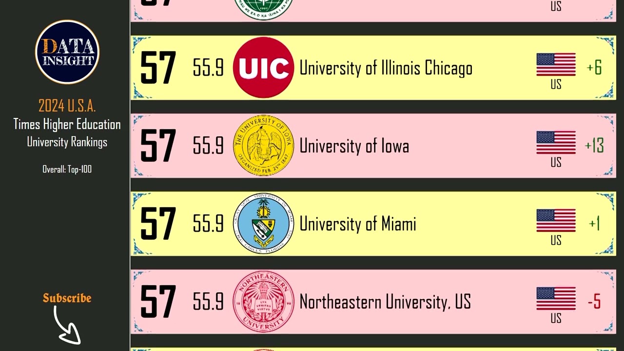 THE University Rankings 2024:  Top 100 USA universities.