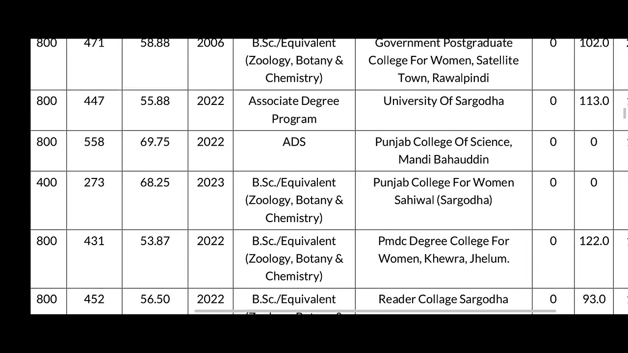 #UOS first merit list of BS Chemistry 5th semester fall admissions 2023.#uos#meritlists