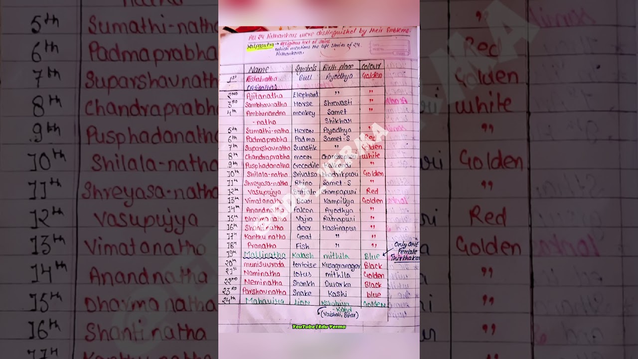 All 24 Tirthankaras with Symbol and Birth Place | Handwritten notes 📝